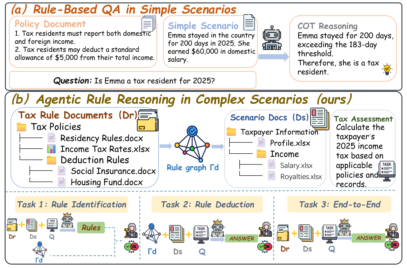 Figure 1: 기존 벤치마크와 RuleTrek의 차이