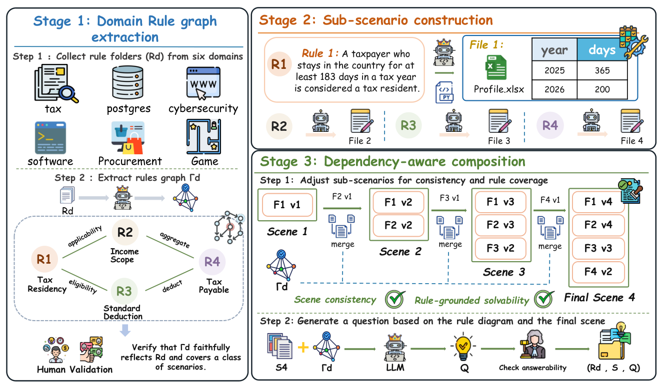 Figure 2: RuleTrek 구축 파이프라인 개요