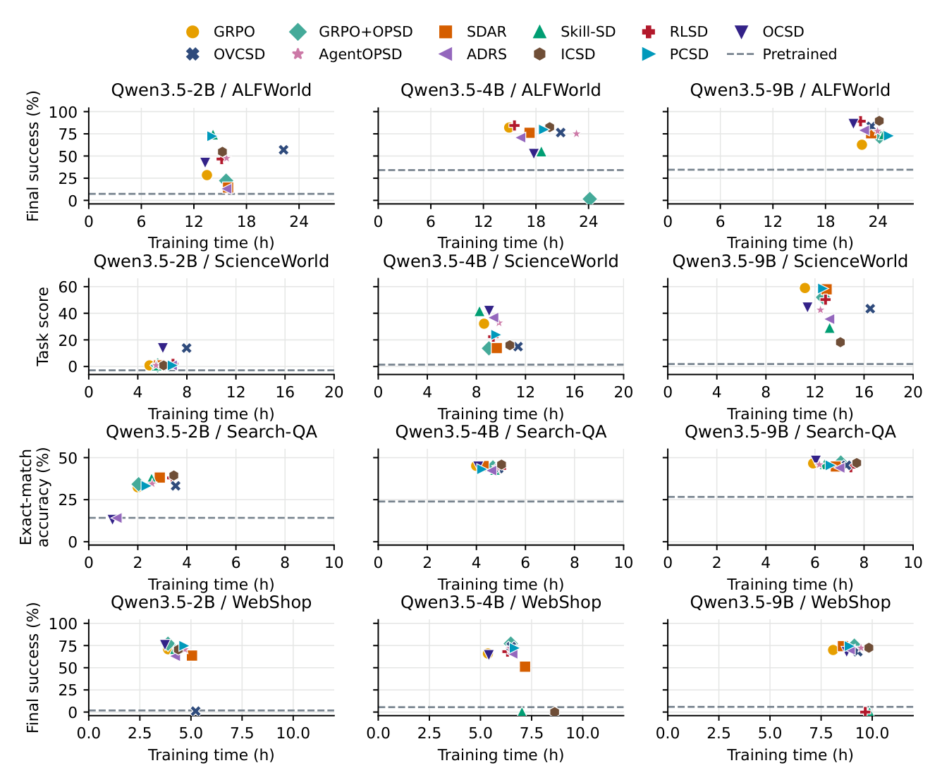Figure 3: 12가지 model-task 설정에서 최종 성능과 training time 간의 관계를 보여주는 그래프로, 추가 compute cost가 항상 성능 향상으로 이어지지 않음을 시사하는 핵심 결과입니다.