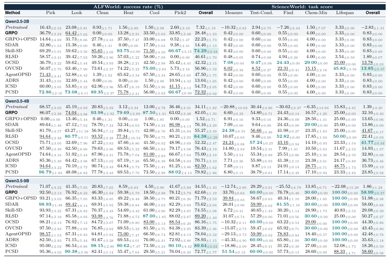 Table 2: ALFWorld 및 ScienceWorld 벤치마크에서 pretrained 모델과 11가지 training method의 성능을 비교하는 주요 정량적 결과 테이블입니다.