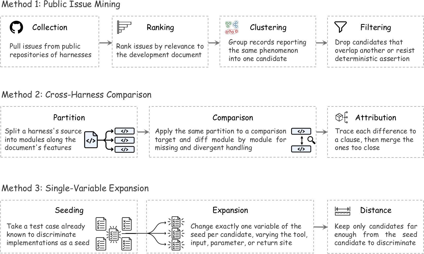 Figure 2: Doc2Harness 전체 프로세스