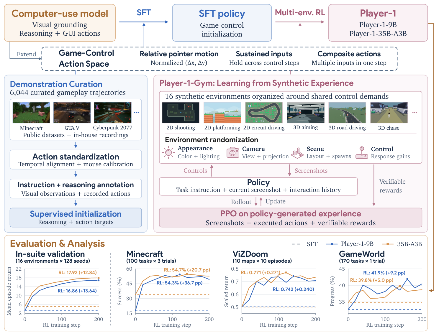 Figure 1: Player-1 전체 프레임워크