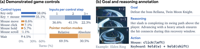 Figure 2: 시연 데이터 및 행동 분포