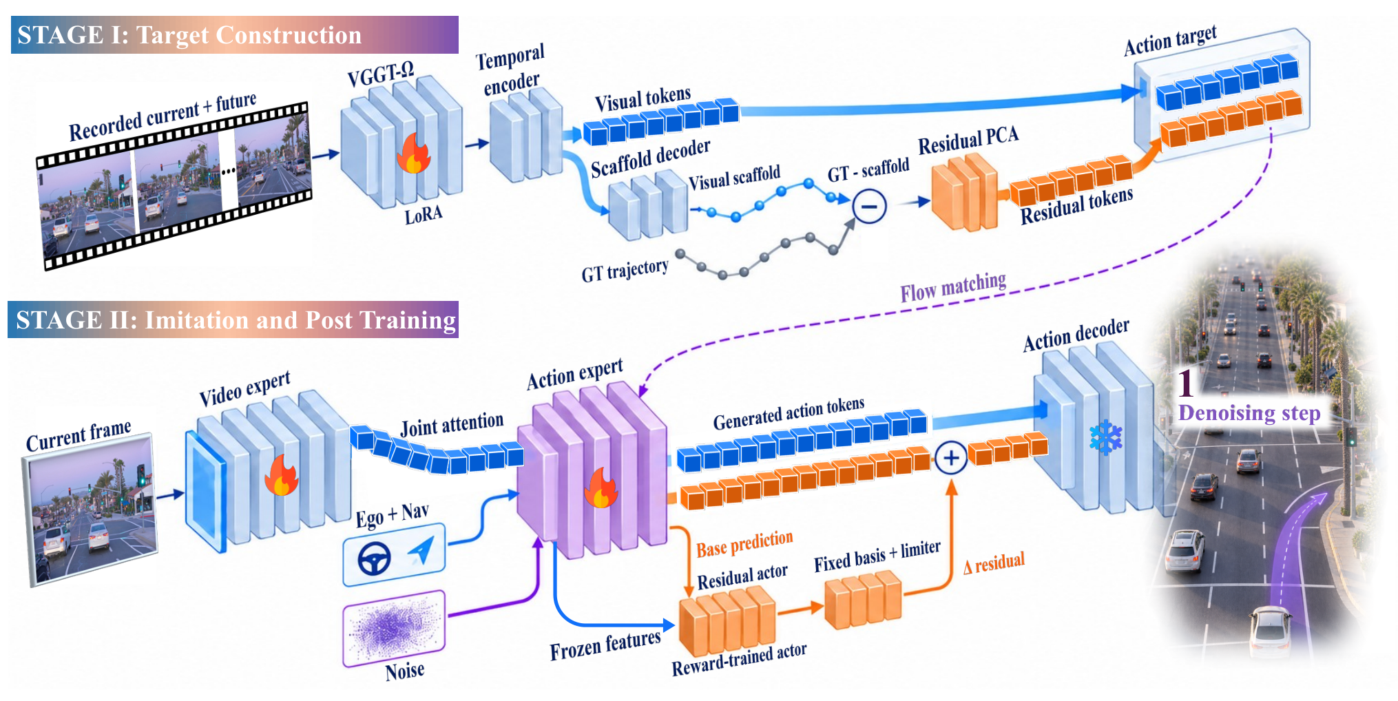 Figure 3: VITAL의 전체 아키텍처 및 잔차 보정 흐름