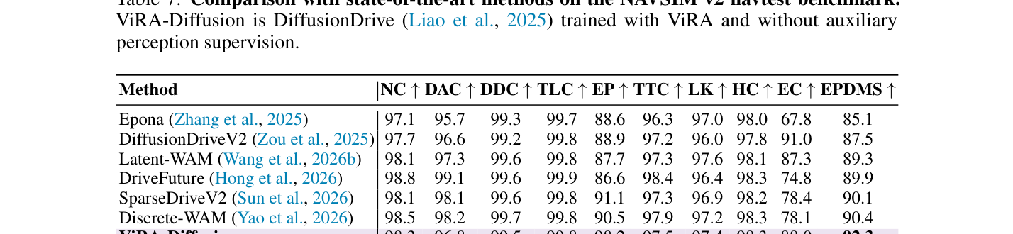 Table 7: ViRA-Diffusion이 auxiliary perception supervision 없이 NAVSIM v2 navtest에서 달성한 최신 기술 대비 성능 우위를 보여주는 핵심 결과 테이블