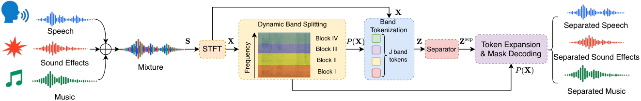 Figure 2: DBS 전체 아키텍처 개요
