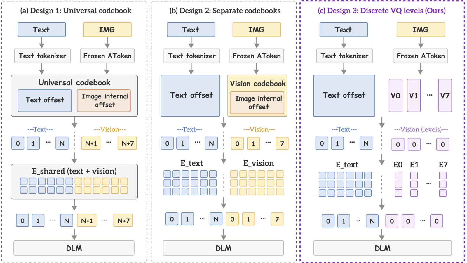 Figure 4: Multi-codebook 입력 인터페이스