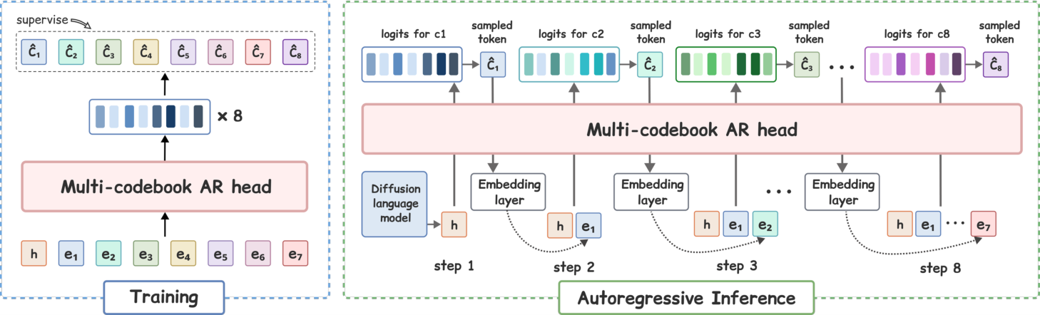 Figure 5: Multi-codebook AR 헤드