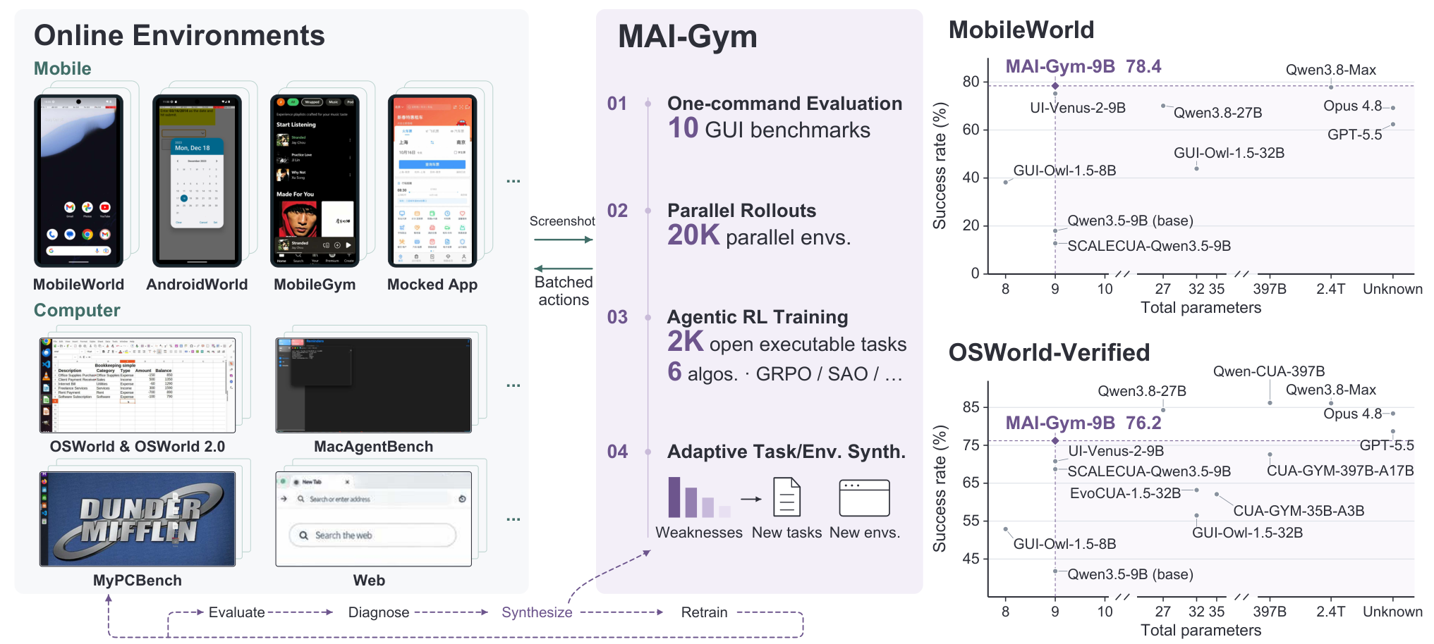 Figure 1: MAI-Gym 전체 개요
