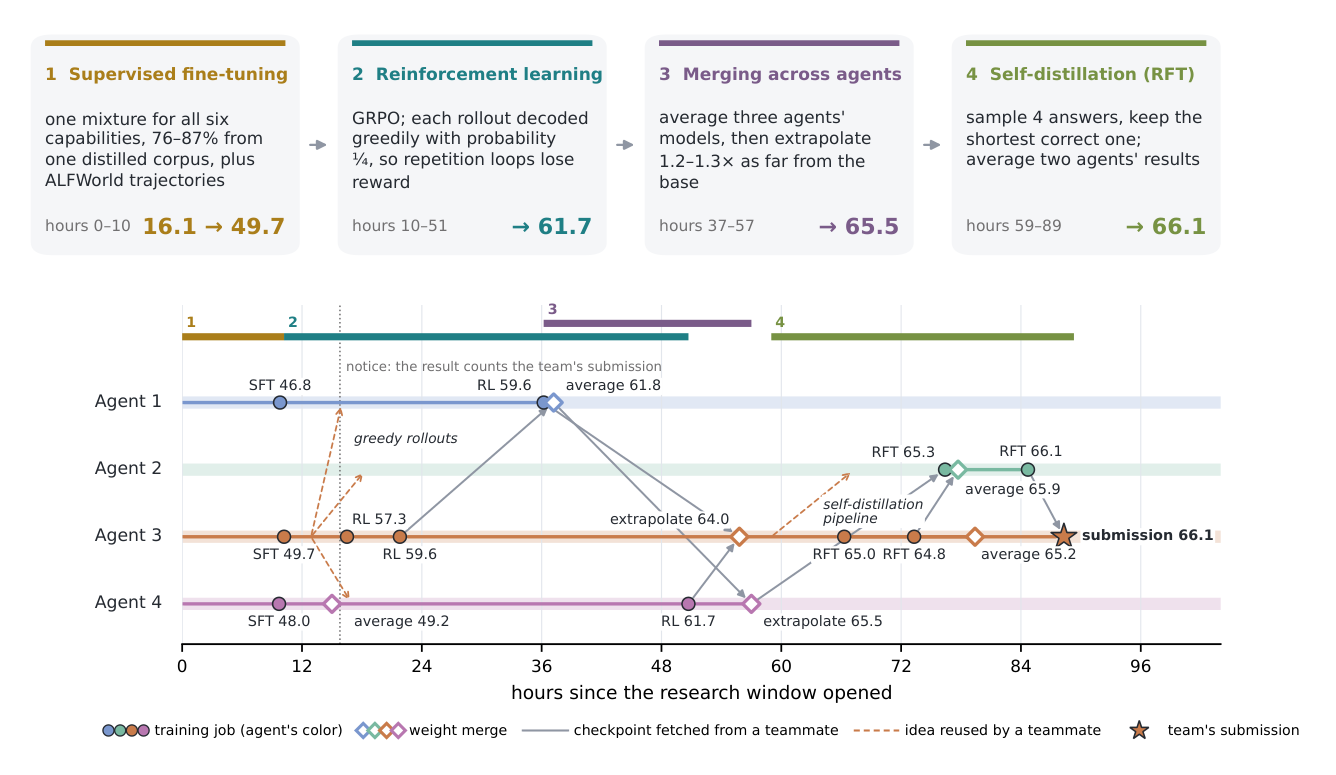 Figure 5: agents가 사용한 4가지 핵심 기법과 실험의 lineage를 설명하는 다이어그램
