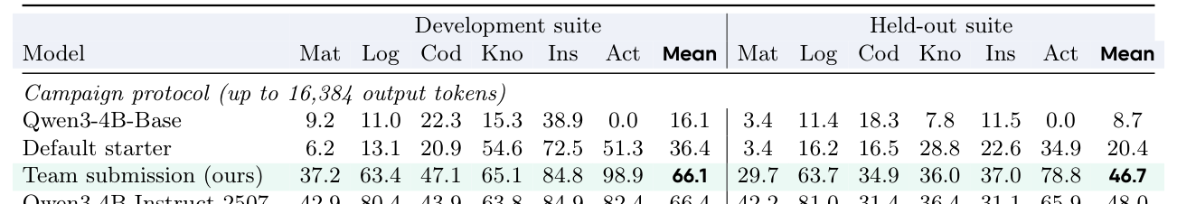 Table 1: 제안 모델과 기존 모델 간의 벤치마크 성능 비교표