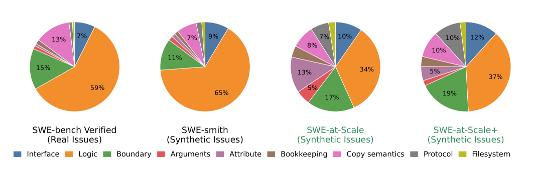Figure 1: SWE-at-Scale이 생성하는 버그 타입의 다양성과 분포를 보여주는 핵심 결과 다이어그램