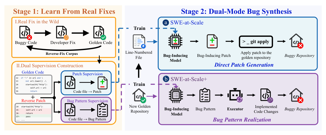 Figure 2: 제안하는 SWE-at-Scale 프레임워크의 전체 아키텍처 및 방법론을 설명하는 다이어그램
