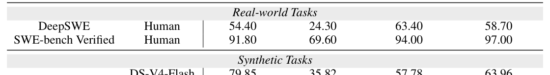 Table 1: SWE-at-Scale의 다운스트림 이슈 해결 성능을 다른 Baseline 및 Real-world 태스크와 비교하는 핵심 결과 테이블