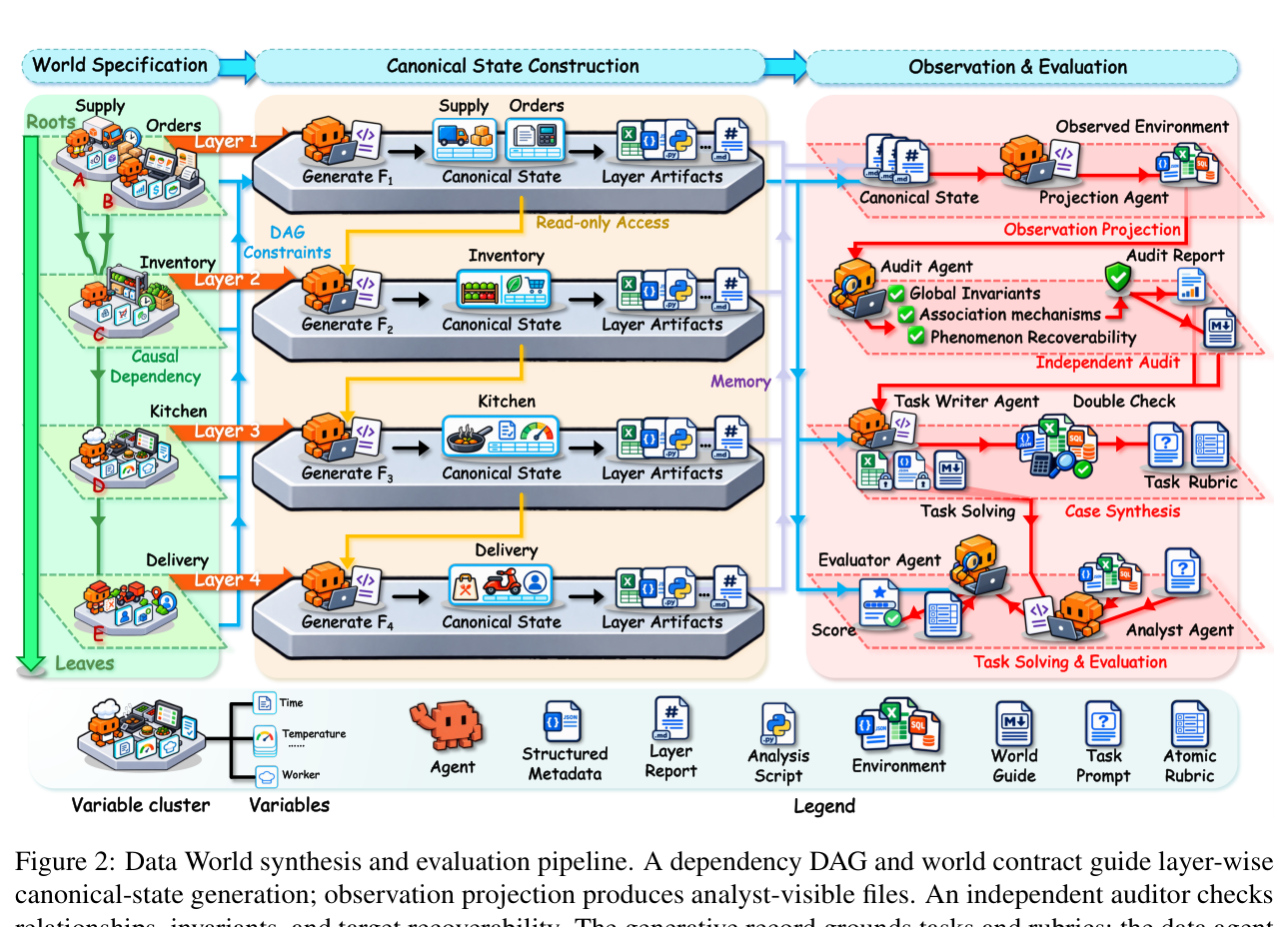 Figure 2: Data World의 다중 에이전트 기반 합성 및 평가 파이프라인의 전체 아키텍처를 보여주는 핵심 다이어그램