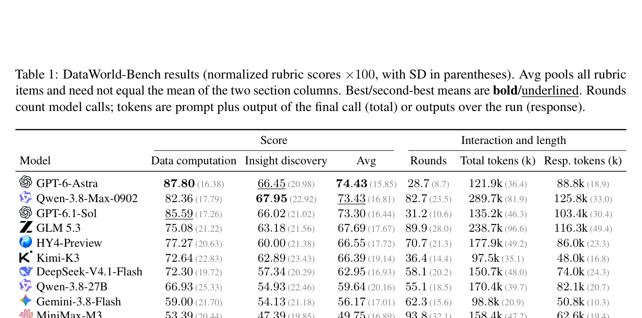 Table 1: DataWorld-Bench 벤치마크에서 Frontier 모델 성능 및 computation-insight gap을 보여주는 핵심 정량적 결과 테이블