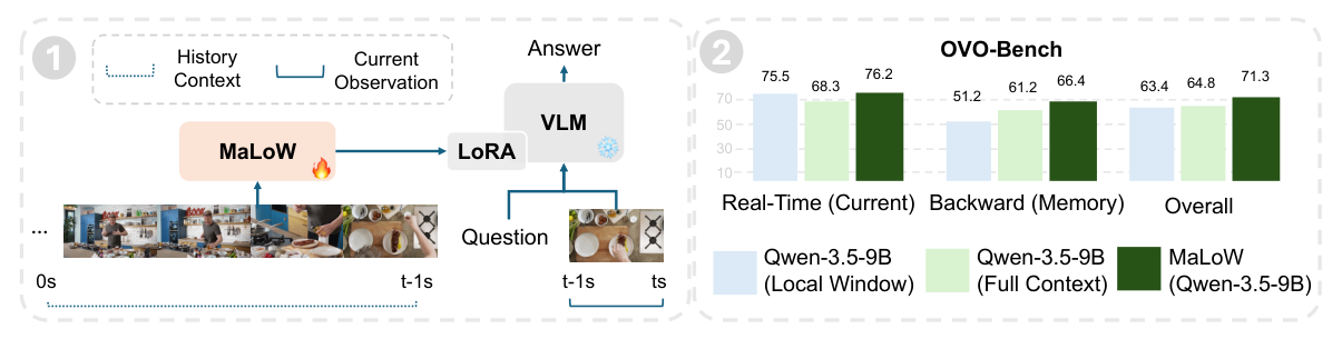 Figure 1: MaLoW의 핵심 개념 아키텍처와 Memory-input 분리 전략의 이점을 보여주는 주요 다이어그램 및 성능 그래프