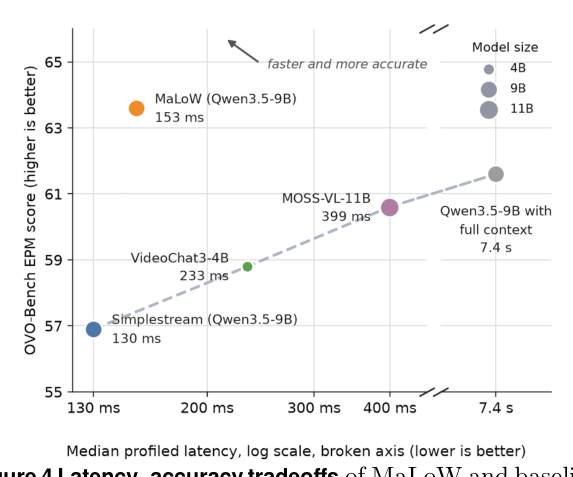 Figure 4: MaLoW의 inference latency와 memory-critical task 성능 간의 tradeoff를 시각적으로 보여주는 그래프