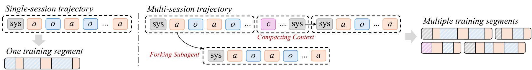 Figure 1: Multi-session 및 single-session trajectory 비교