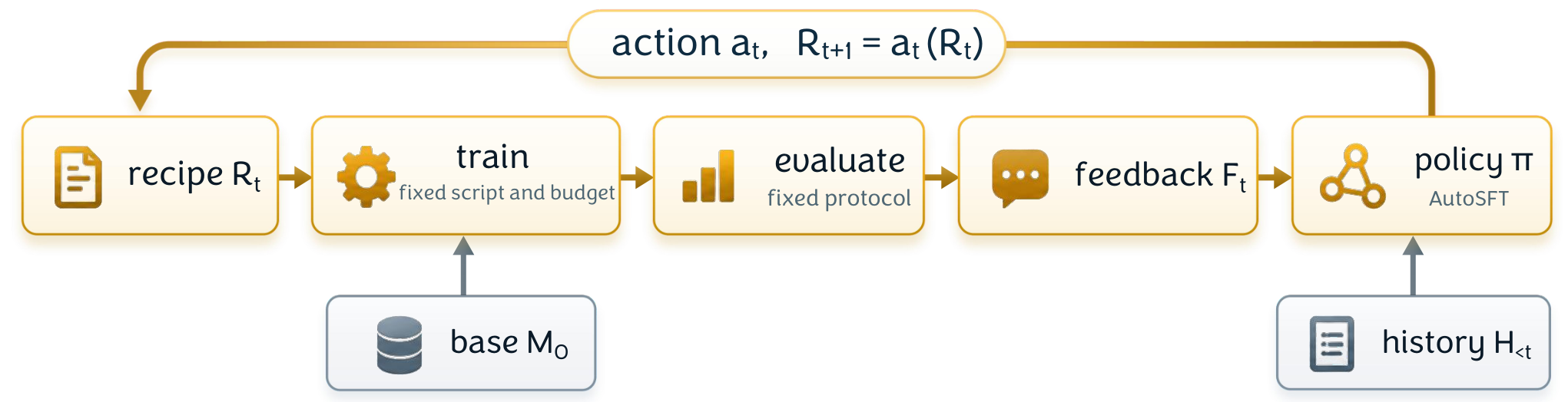 Figure 2: 연구 루프의 한 라운드