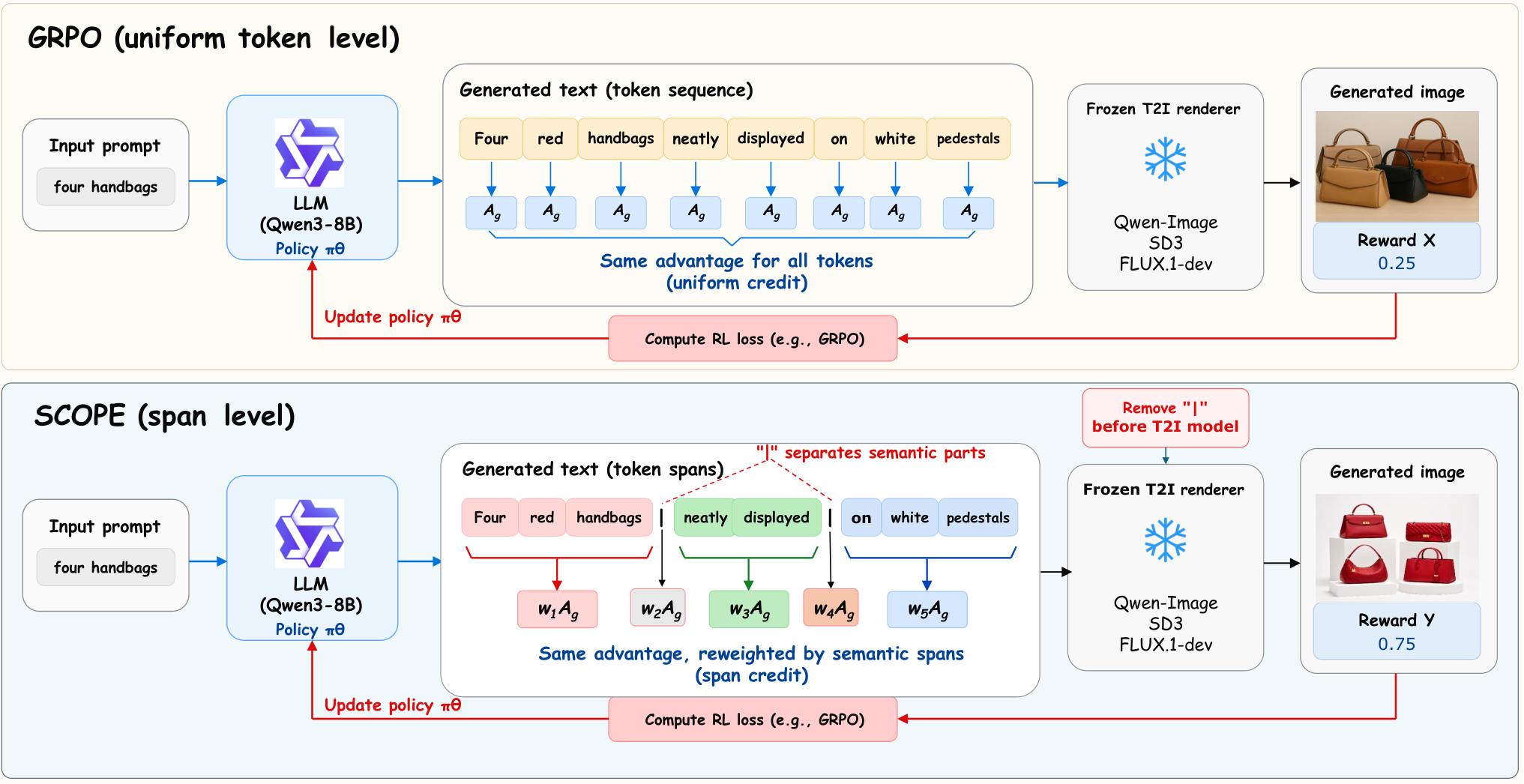 Figure 2: SCOPE 파이프라인 개요
