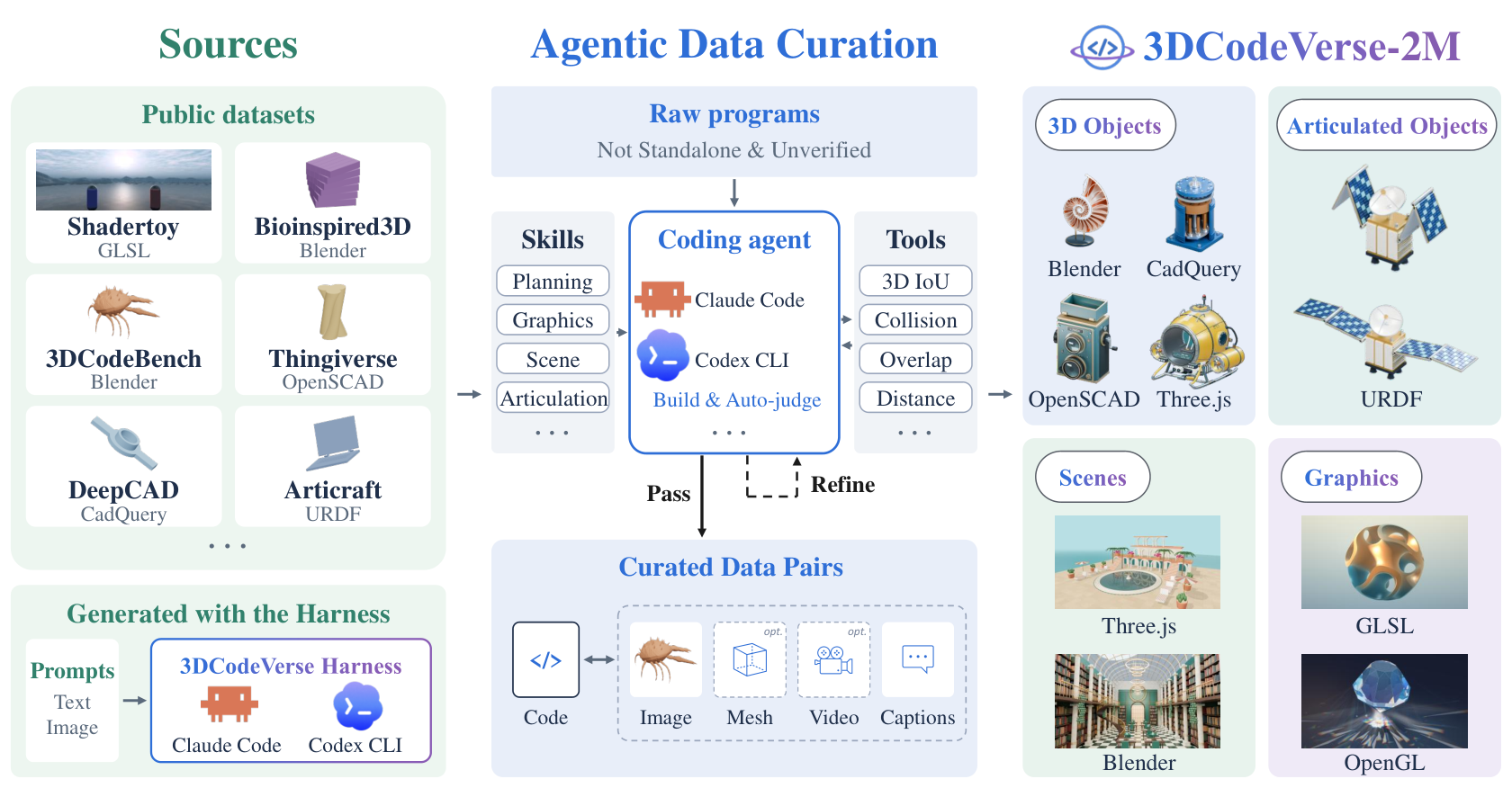 Figure 2: 3DCodeVerse-2M 데이터셋 구성