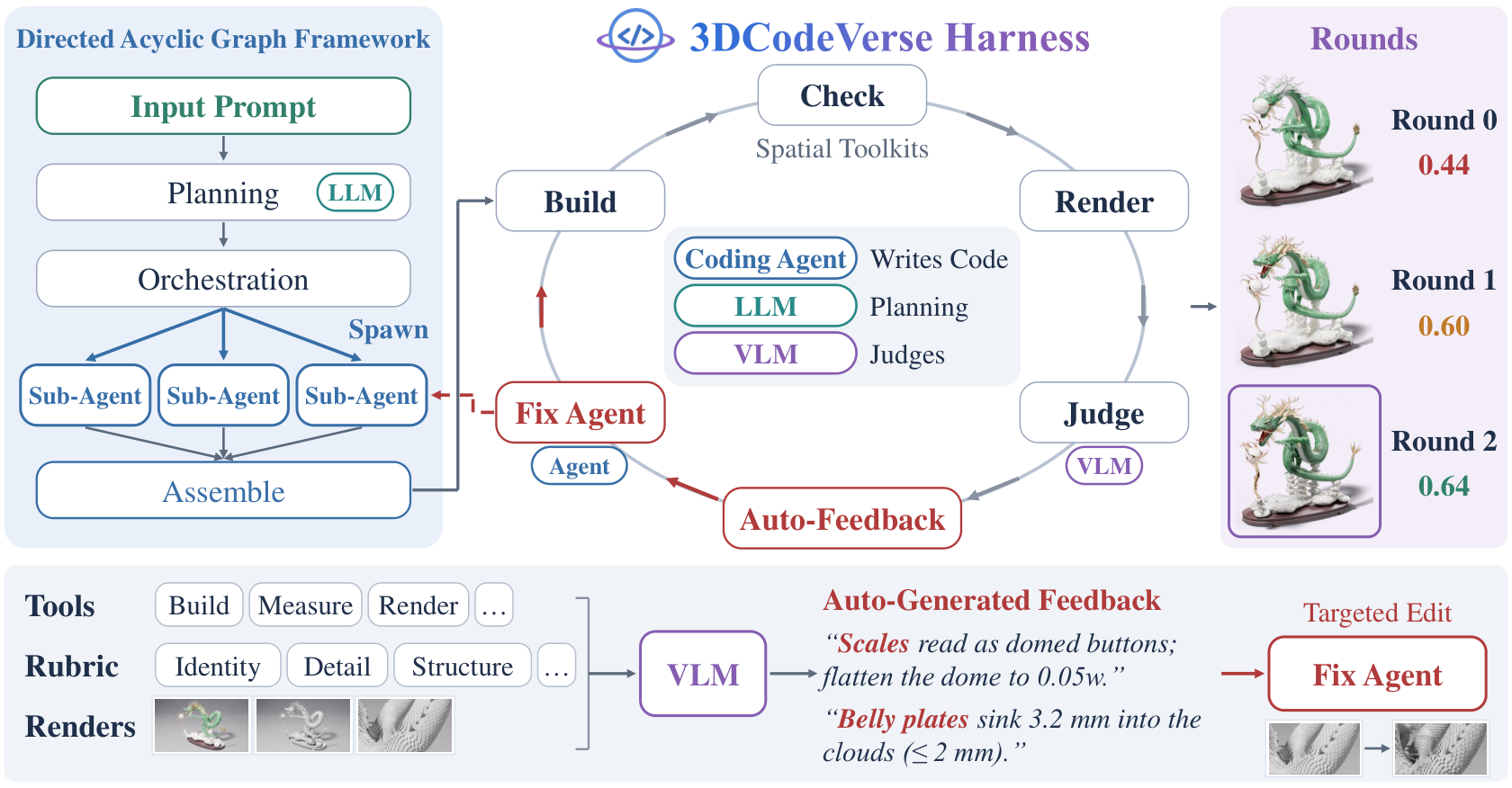 Figure 3: 3DCodeVerse Harness 개요