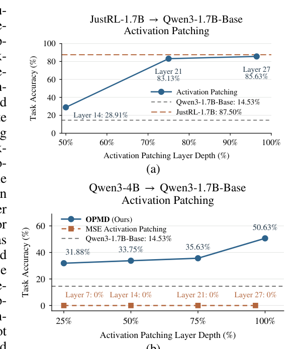 Figure 1: RL-optimized latent state가 성능에 미치는 인과적 영향력을 분석하는 핵심 실험 그래프