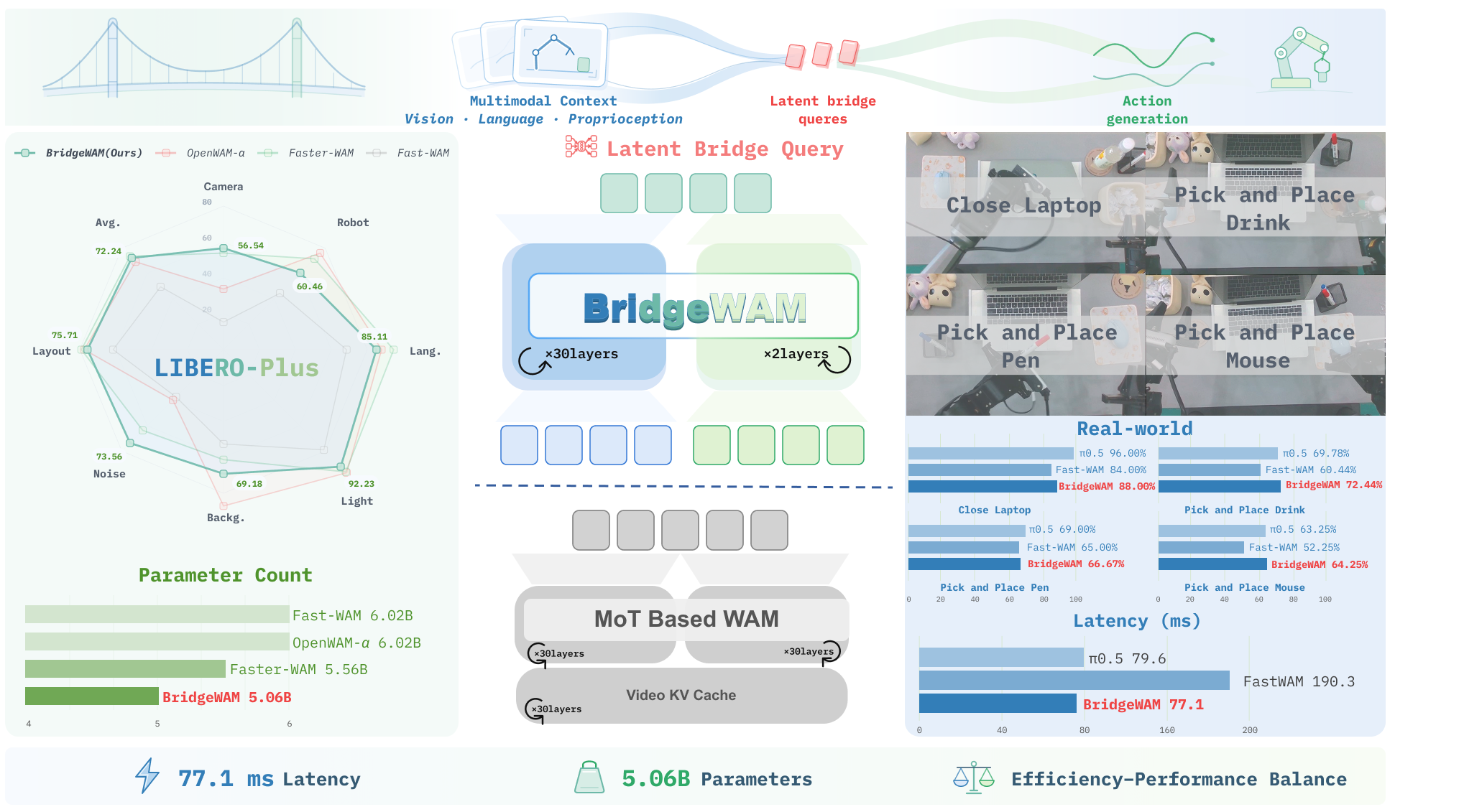 Figure 1: BridgeWAM 개요