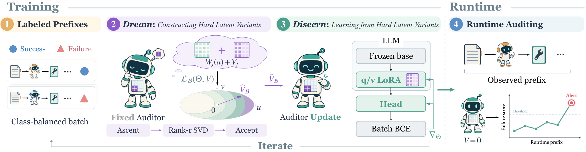 Figure 3: Dream2Discern 전체 아키텍처 및 학습 루프