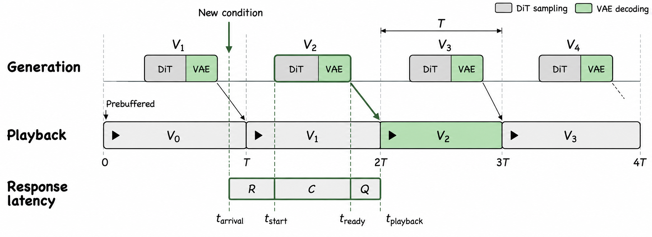 Figure 2: 응답 Latency의 구성 요소