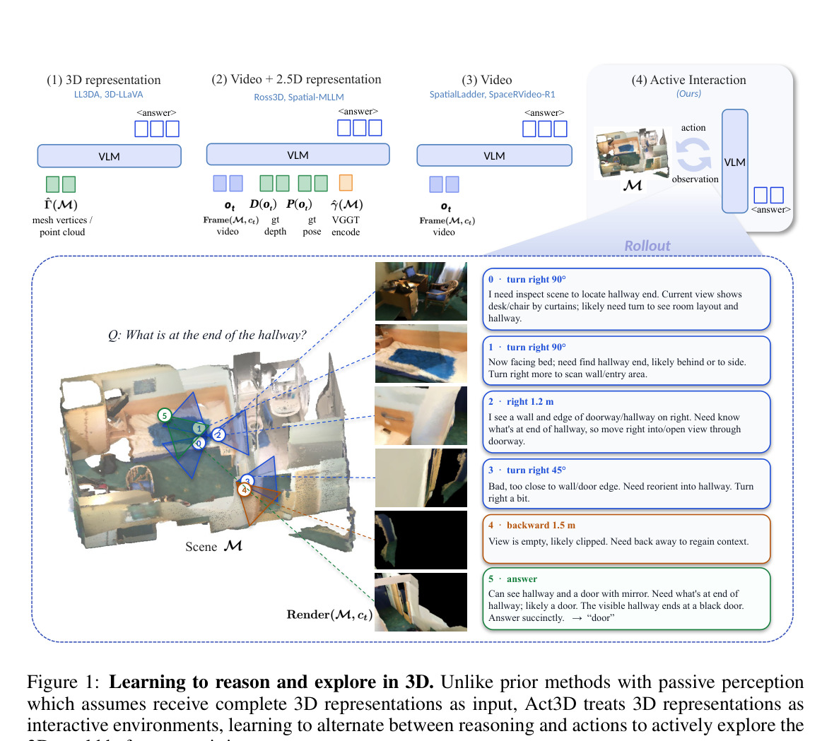 Figure 1: 3D 환경에서 기존 passive perception 방식과 Act3D의 active interaction 방식을 비교하며 전체 프레임워크와 방법론을 시각적으로 설명하는 핵심 다이어그램.