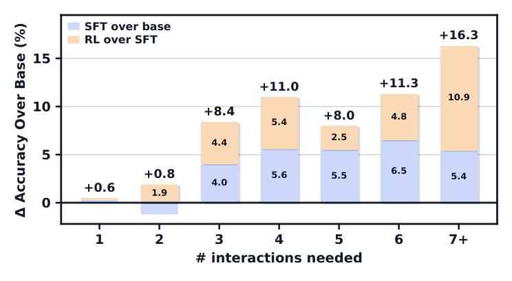 Figure 5: 모델의 adaptive exploration behavior를 시각적으로 보여주는 그래프로, exploration 요구도가 높은 질문에서 SFT 대비 RL의 성능 향상이 두드러짐을 명확히 제시.