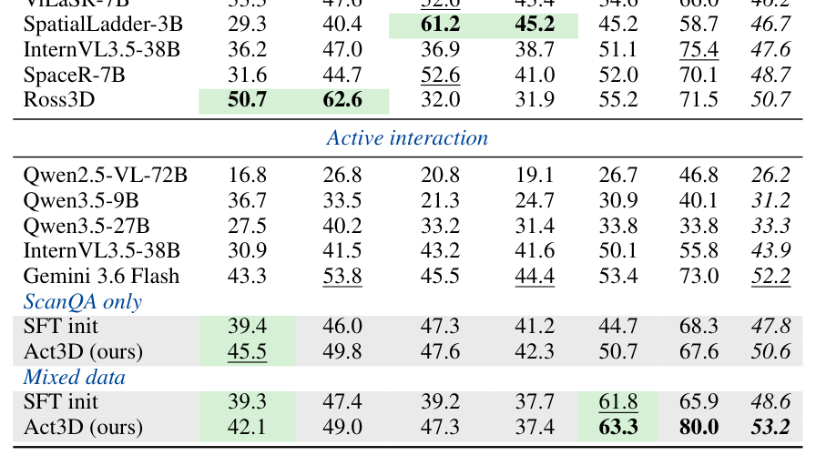 Table 1: 제안된 Act3D 모델의 6가지 3D 벤치마크에서의 정량적 성능을 기존 active 및 passive 방법론들과 비교하여 핵심 결과를 보여주는 테이블.