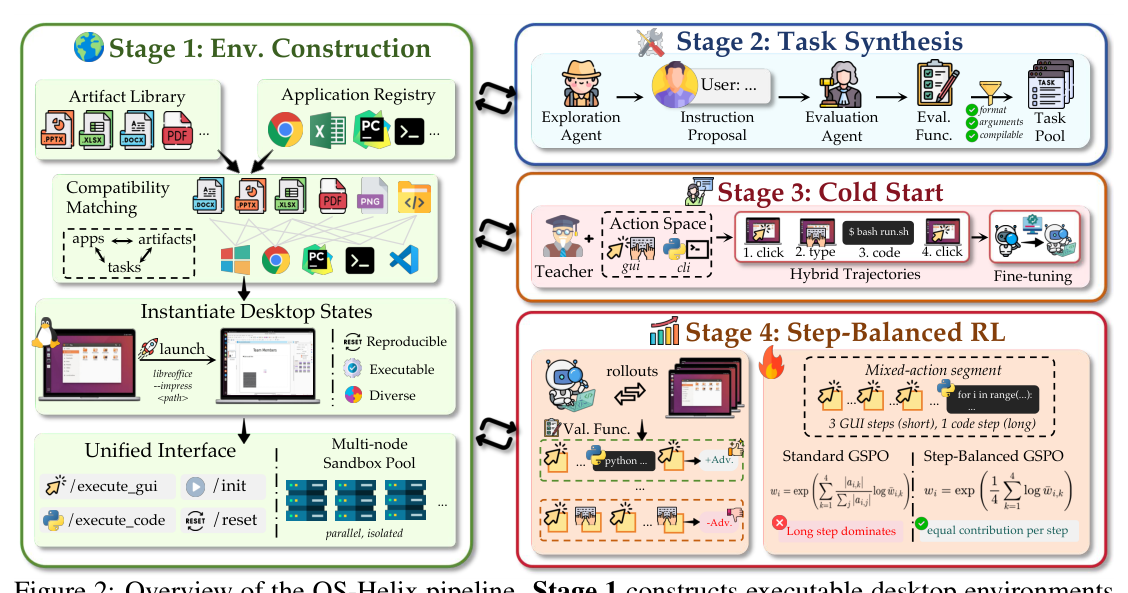 Figure 2: 환경 구성부터 RL 최적화까지의 OS-Helix 파이프라인 전체 과정을 요약한 핵심 아키텍처