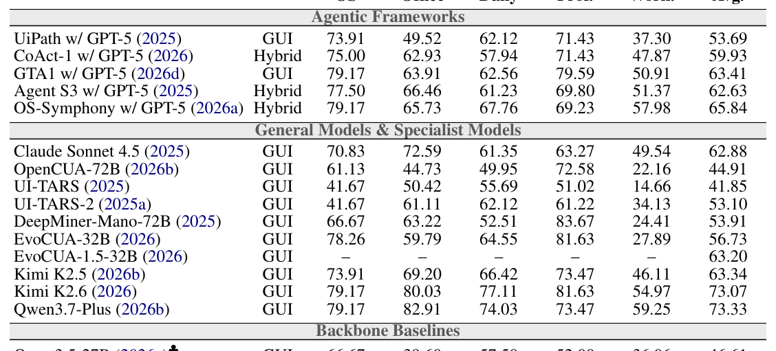 Table 1: 다양한 모델과 비교한 OS-Helix의 성능 개선 폭을 보여주는 정량적 지표 테이블