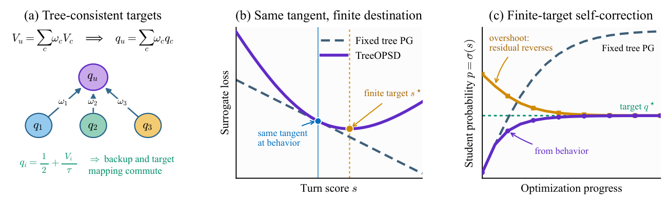 Figure 3: TreeOPSD의 자기 보정 메커니즘을 보여주는 시각화