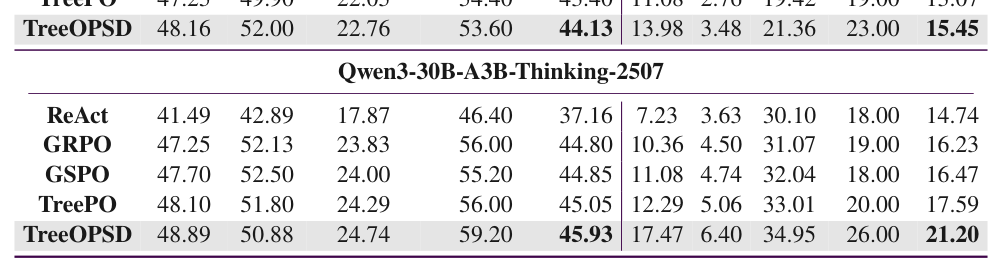 Table 1: 주요 모델 및 벤치마크 대상 정량적 성능 비교표