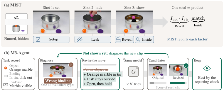 Figure 3: MIST 평가 및 M3-Agent 워크플로우