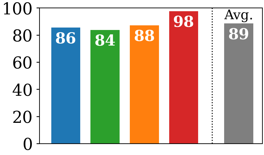 Figure 7: 행동 보존 및 수정 성능