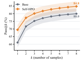 Figure 4a: Pass@kk 성능 곡선