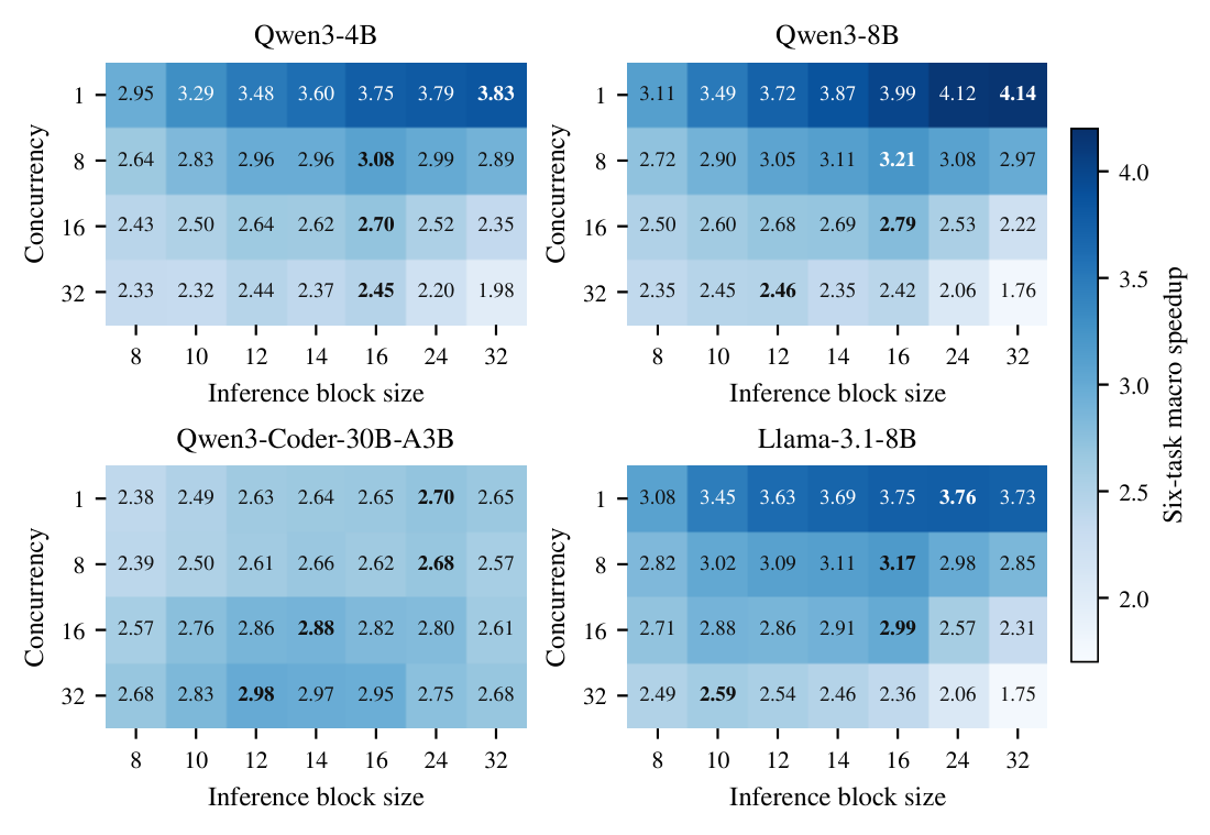 Figure 6: 다양한 Concurrency 및 Inference Block Size 설정에서 DScout의 Mean Speedup 성능을 보여주는 상세 Grid Chart.