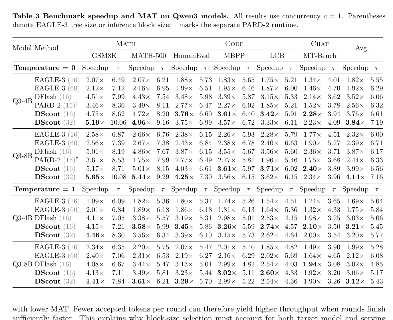 Table 3: 다양한 Target Model 및 Benchmark에서 DScout의 Speedup과 MAT 성능을 정량적으로 비교하는 핵심 결과 테이블.