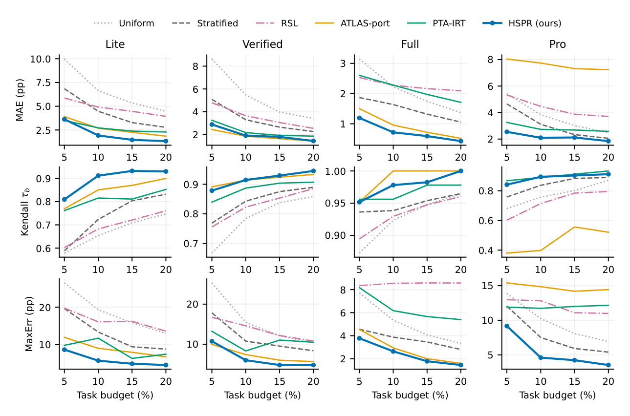 Figure 3: 다양한 task budget(5%~20%)에 따른 HSPR 및 baseline 방법론들의 MAE, MaxErr, Kendall's Tau 변화를 보여주는 그래프
