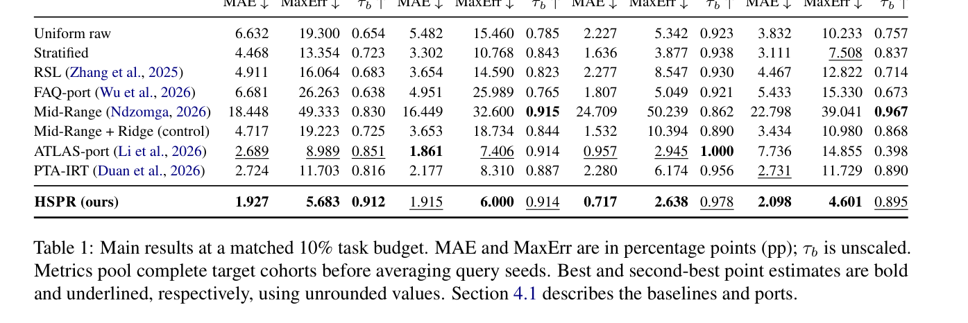 Table 1: 제안된 HSPR과 다양한 baseline 방법론들의 MAE, MaxErr, Kendall's Tau 성능을 10% task budget에서 비교하는 주요 정량적 결과표