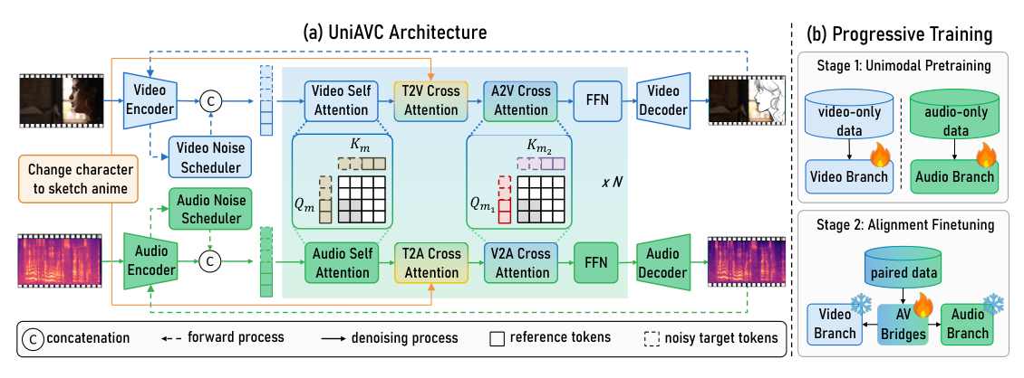 Figure 3: UniAVC의 전체 아키텍처와 Progressive Training 과정을 보여주는 핵심 다이어그램