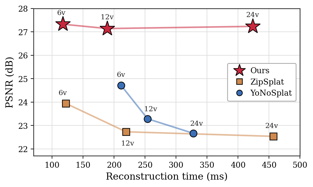 Figure 7: PSNR 대 재구성 시간
