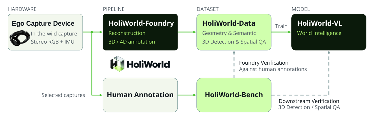 Figure 2: HOLIWORLD의 전체 파이프라인 생태계를 보여주는 핵심 다이어그램