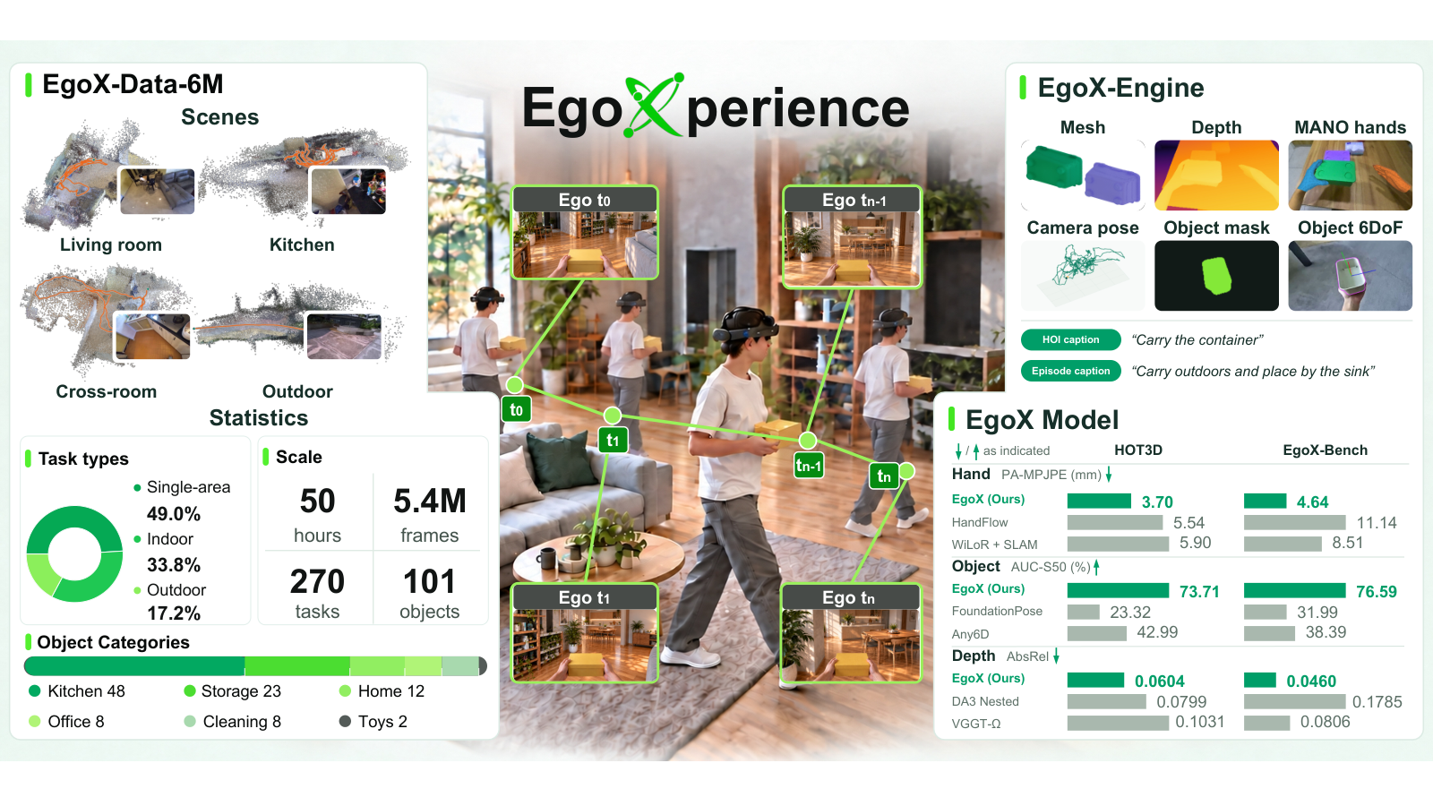 Figure 1: EgoXperience 패러다임 개요