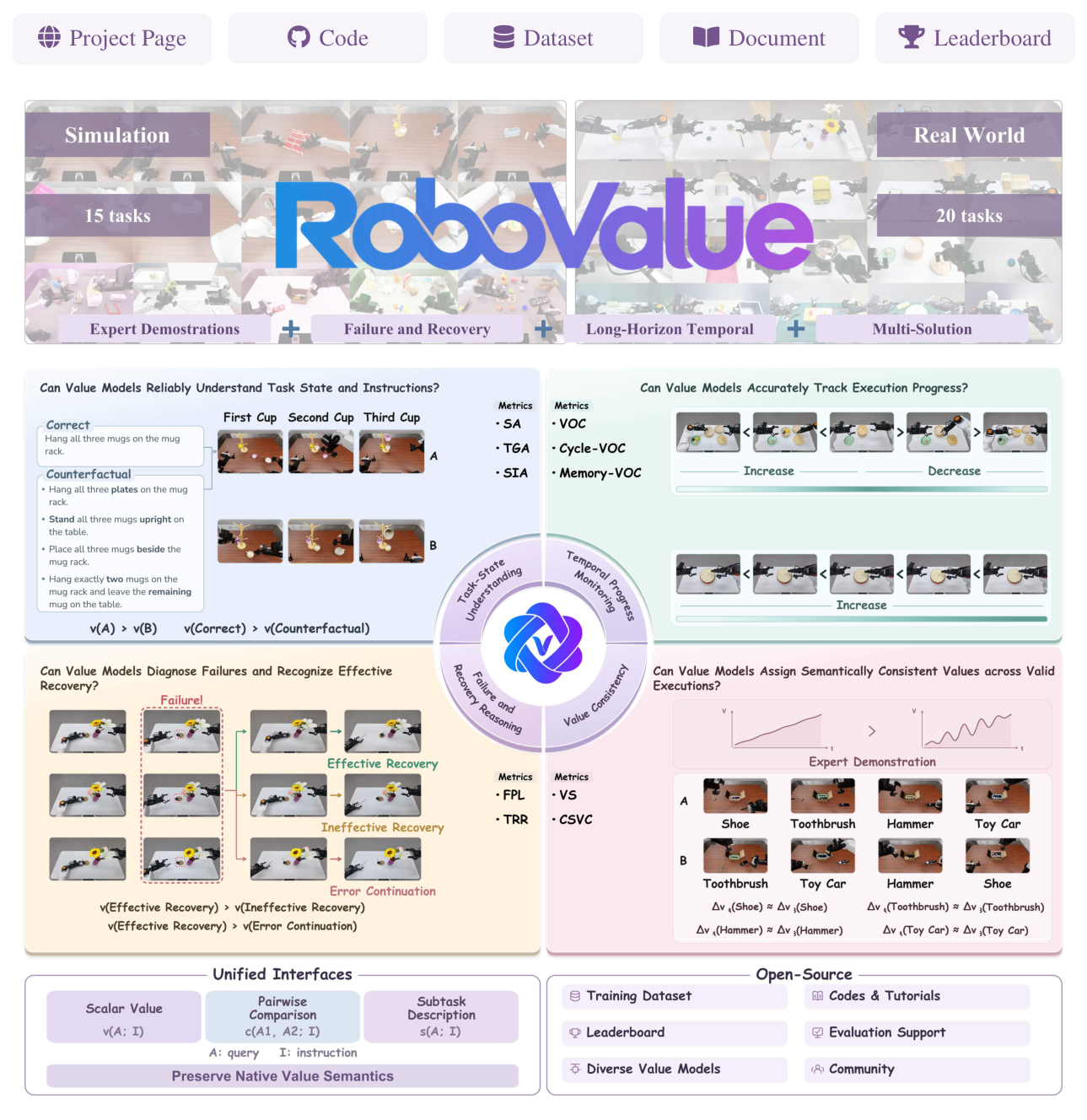 Figure 1: RoboValue의 핵심 구성 요소와 평가 차원(task-state, progress, failure, consistency)을 도식화한 프레임워크 다이어그램